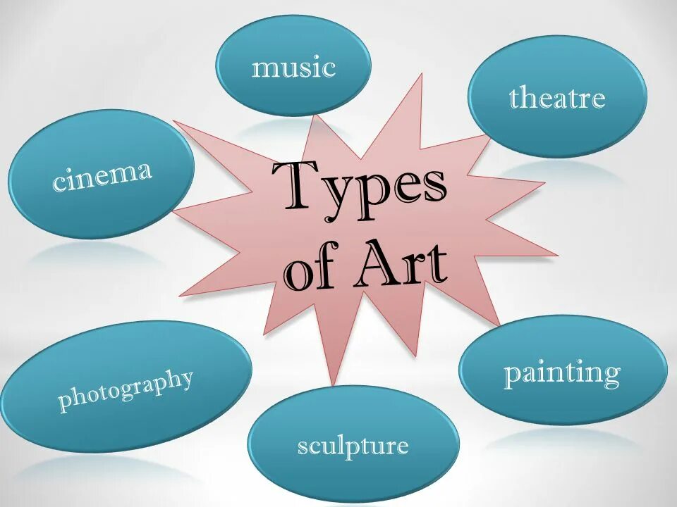 Английский язык paint. Презентация Art. Kinds of Art. Types of Art. Types of Art презентация.