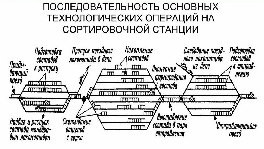 Операция железная дорога. Технологические операции на грузовой станции. Технологический процесс работы станции. Технологические операции на ЖД станции. Технологический процесс железнодорожной станции.