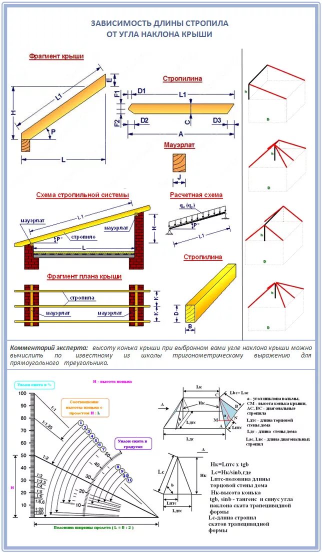 Какой размер стропил. Угол уклона односкатной кровли. Таблица длины стропил двухскатной крыши. Угол наклона односкатной кровли. Длина стропил односкатной крыши калькулятор.