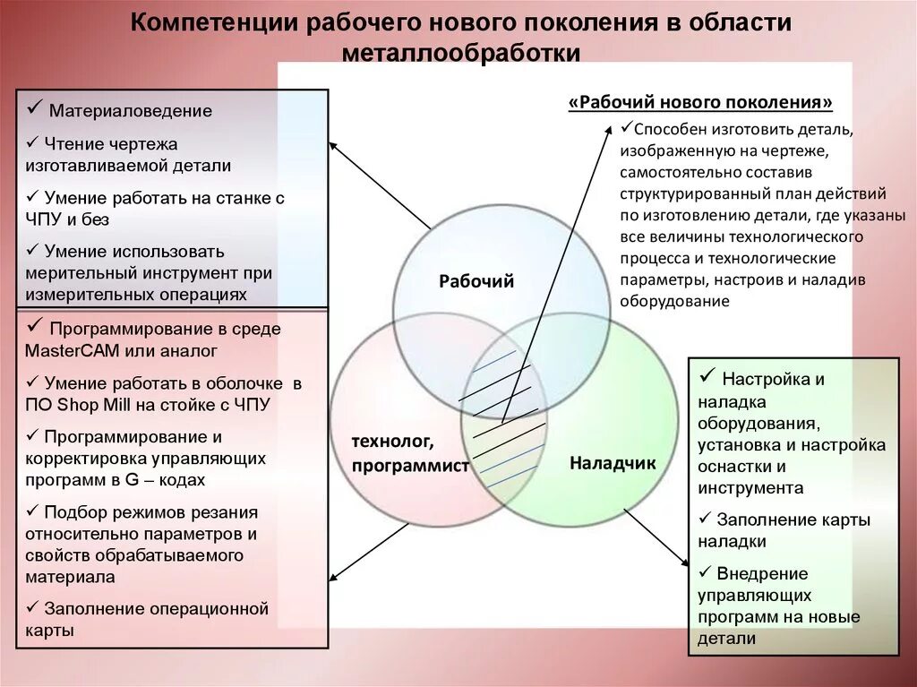 Компетенции рабочего места