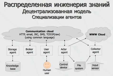 Виды инженерии