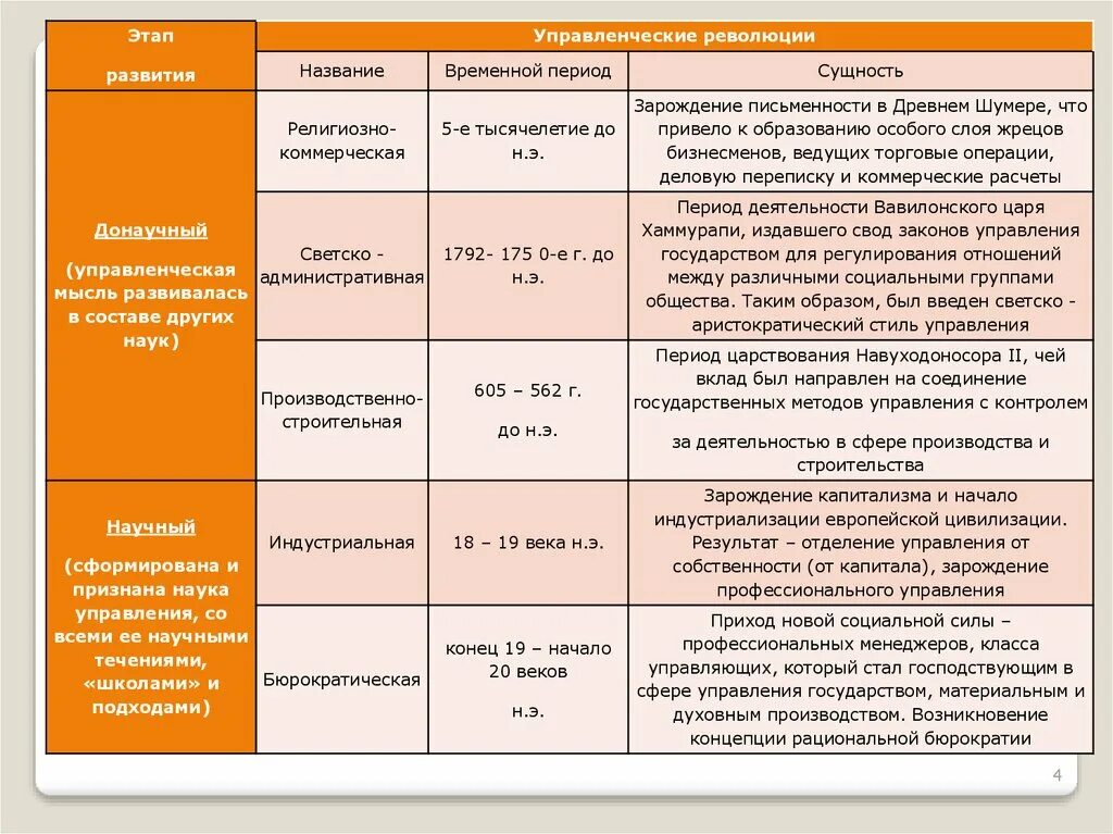 Названия периодов правления. 5 Этапов развития теории и практики менеджмента. Управленческие революции в истории менеджмента. Революции в менеджменте таблица. Этапы развития менеджмента управленческих революций.