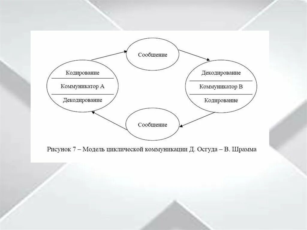 Модель осгуда шрамма коммуникация. Коммуникационная модель шрамма осгуда. круговая модель коммуникации. циркулярная модель коммуникации. циркулярная модель коммуникации пример.