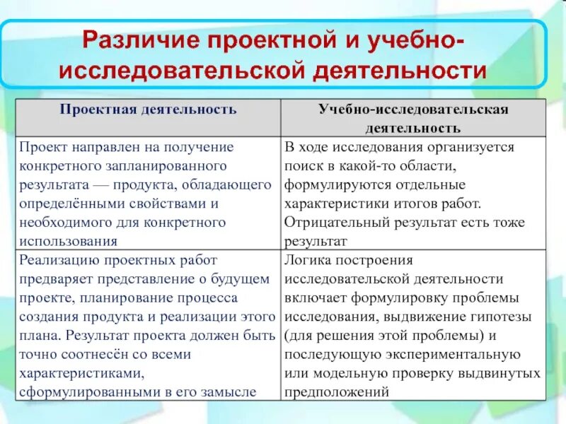 Различие деятельности и работы. Различия проектной и исследовательской деятельности. Учебно-исследовательская и проектная деятельность. Сходства проектной и исследовательской деятельности. Отличие проекта от учебно исследовательской работы.