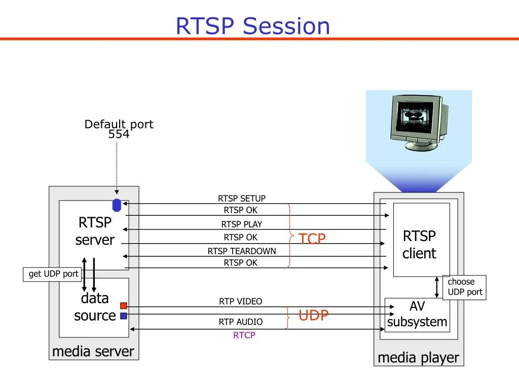 Протоколы RTP И RTCP. Udp Port схема. RTSP порт. Схема протокол RTSP. Rtsp user password