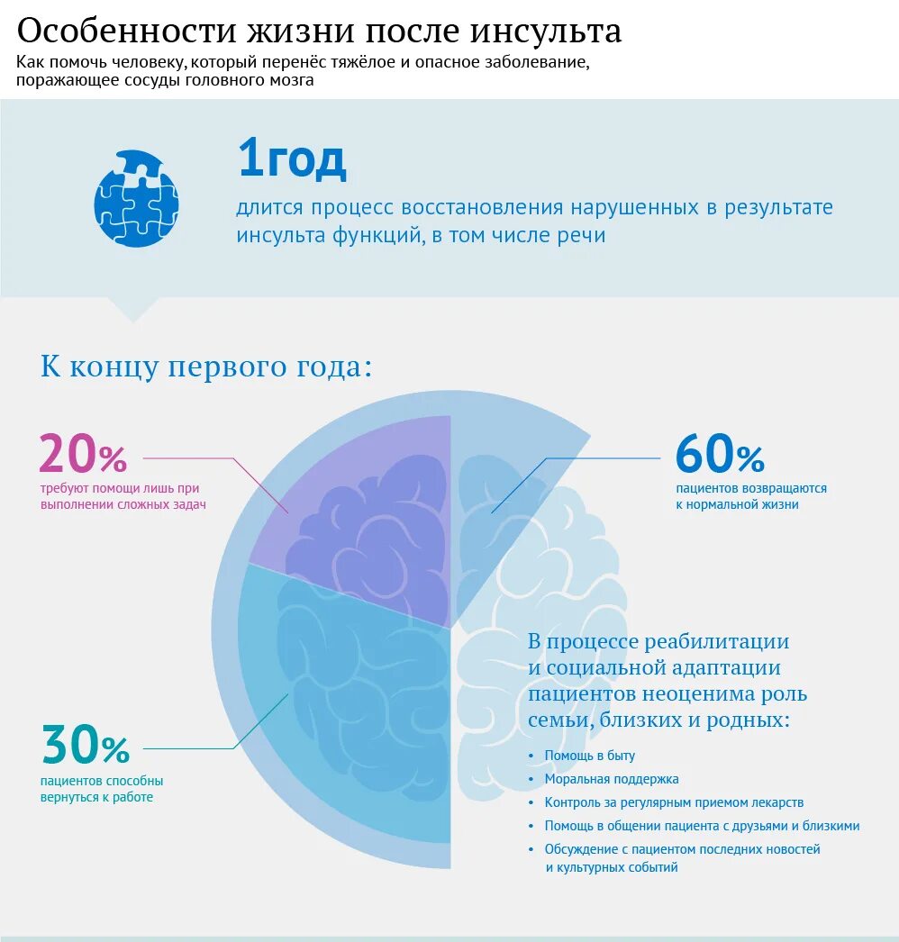 Восстановление инсульта форум. Реабилитация после инсульта статистика. Инсульт восстановление после инсульта. Трудоспособность после инсульта. После инсульта живут долго.