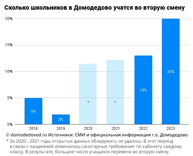 Количество учеников которые остаются на второй год.