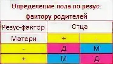 Резус матери 4. Пол по группе крови и резус фактору родителей. Кровь по резус фактору таблица. Группа крови резус фактор пол ребенка крови. Таблица группы крови родителей и детей с резусами факторов.