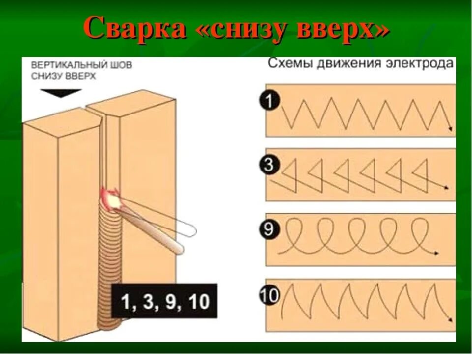 Вертикальные швы видео. Схема движения электрода при сварке. Схемы движения электрода сварных швов. Угловой вертикальный шов электродом. Вертикальный шов сварка электродом для начинающих.