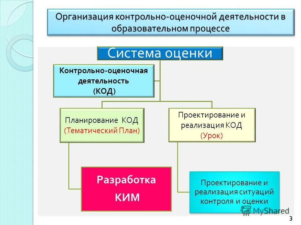 Контрольно оценочная деятельность на уроке. Проектирование контрольно-оценочной деятельности. Формы контрольно-оценочной деятельности. Что такое контрольно оценочная деятельность на уроке. План контрольно оценочной деятельности школы.