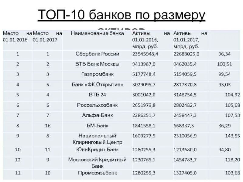 Топ банки. Топ популярных банков. Топ 10 банков. Банки топ 10.