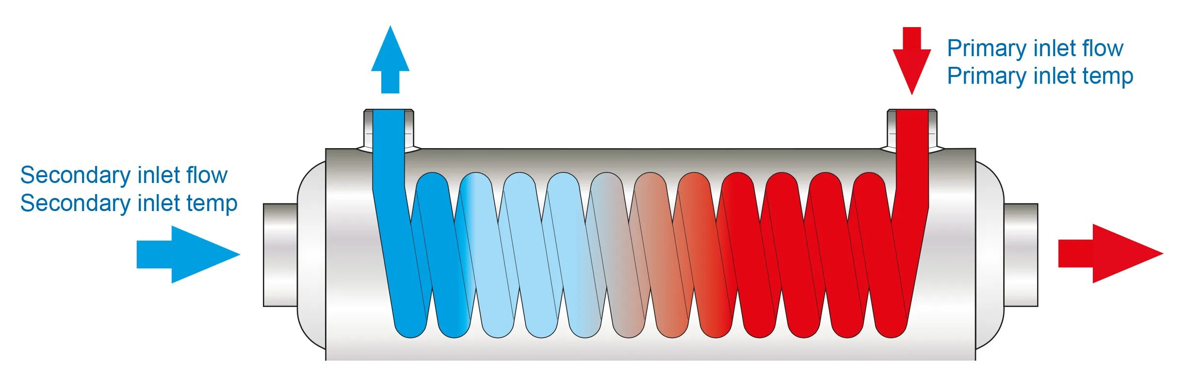 Heating flow