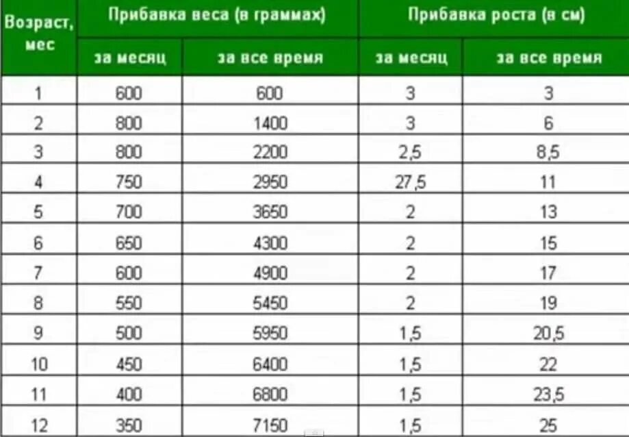 Сколько веса набирает. Нормы прибавки веса у детей до 1 года. таблица норм набора веса у новорожденных. прибавка веса новорожденного по месяцам таблица. таблица прибавки веса новорожденного по месяцам до года.