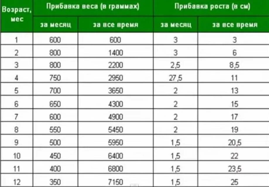 Нормы прибавки веса у детей до 1 года. Таблица норм набора веса у новорожденных. Норма набора веса младенца по месяцам. Прибавка веса новорожденного по месяцам таблица.