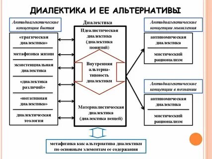 Диалектика и ее формы