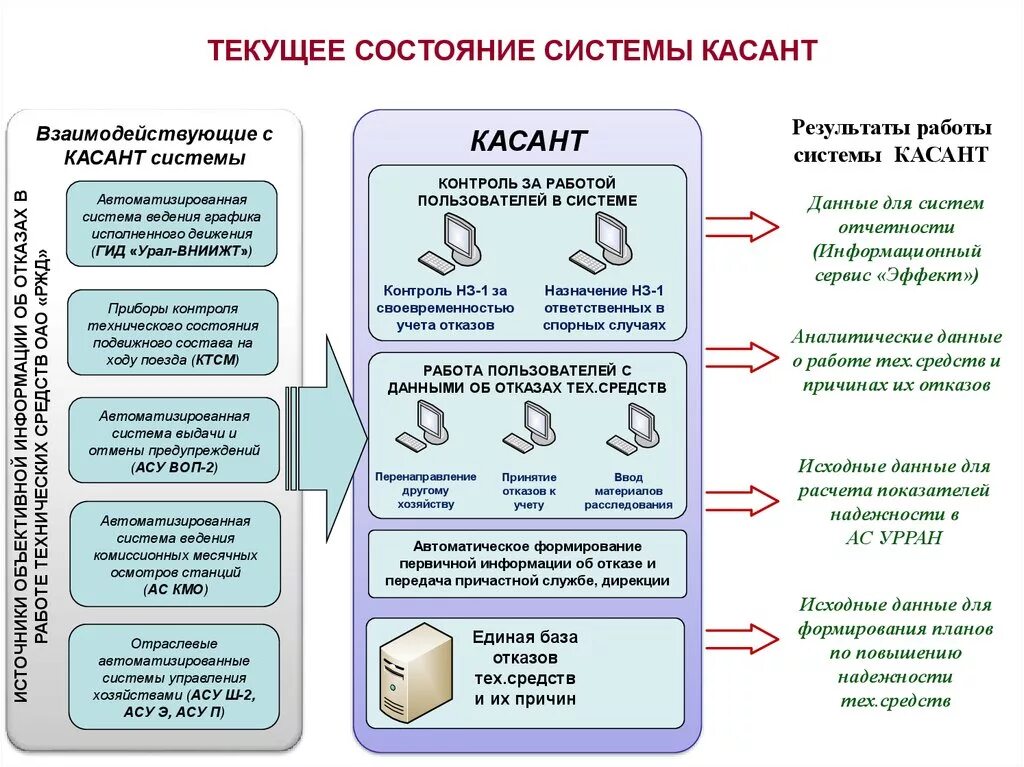 Что значит отказ ис. Источник первичной информации для системы КАСАНТ. Система КАСАНТ. Автоматизированная система КАСАНТ. Отказы в работе технических средств.