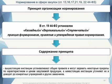 Правовые акты о нормировании в сфере закупок