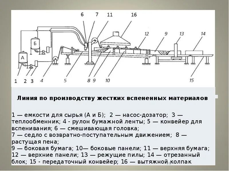 Количество линии производства. Технологическая схема полиэтилена. Схема технологического процесса производства полиэтилена. Технологическая схема производства полиэтилена. Технологическая схема производства меланжа.