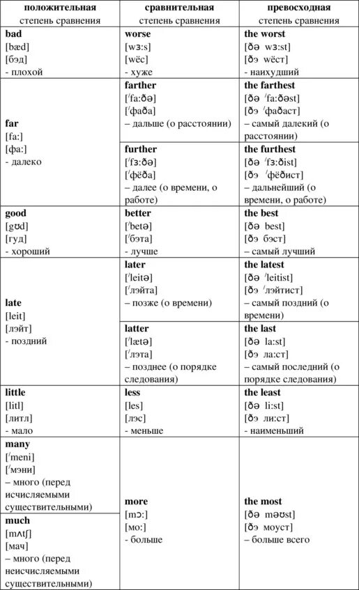 Сравнительная степень в английском языке таблица. Сравнительная и превосходная степень в английском языке таблица. 3 Формы превосходной степени в английском. Сравнительная степень прилагательных в английском языке. Сравнительная и превосходная степень сравнения в английском