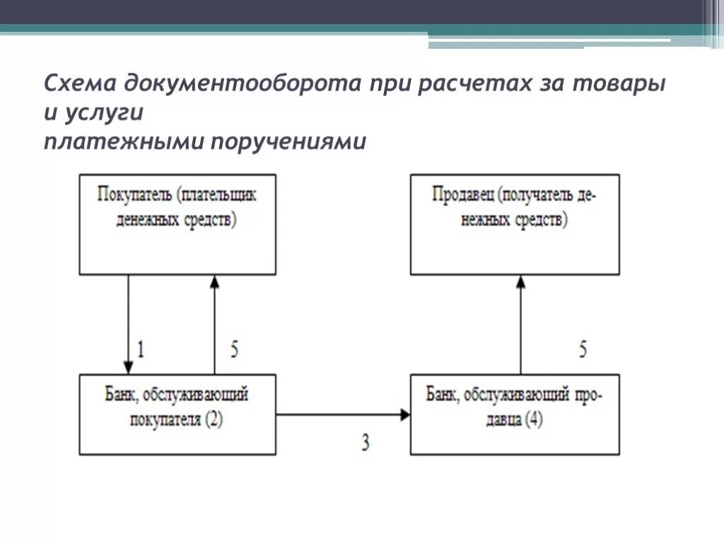 Схема расчетов платежными поручениями. Схема документооборота расчетов платежными требованиями. Схема документооборота при расчетах платежными. Схема документооборота при расчетах платежными поручениями.