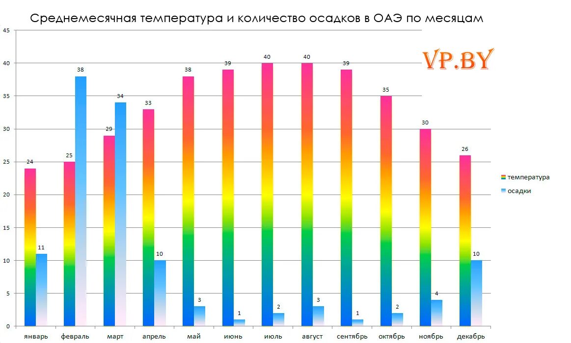 Погода в оаэ в январе 2025 температура. Климат оаэ таблица. арабские эмираты климат по месяцам. оаэ температура. климат в эмиратах по месяцам.