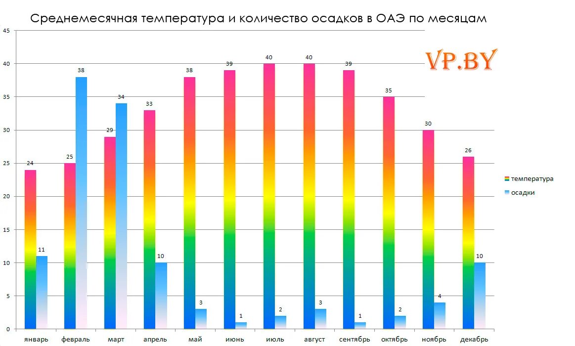 Температура воды в дубае в апреле 2024. Климат ОАЭ диаграмма. ОАЭ среднемесячная температура. Арабские эмираты климат по месяцам. Эмираты температура воздуха.