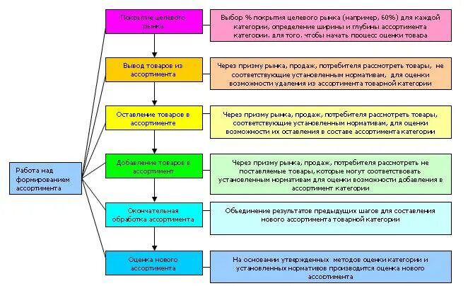 Этапы формирования ассортимента. Отдел развития ассортимента. Вывод товара из ассортимента. Процесс управления ассортиментом.