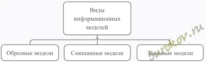 К знаковым информационным моделям не относятся басня