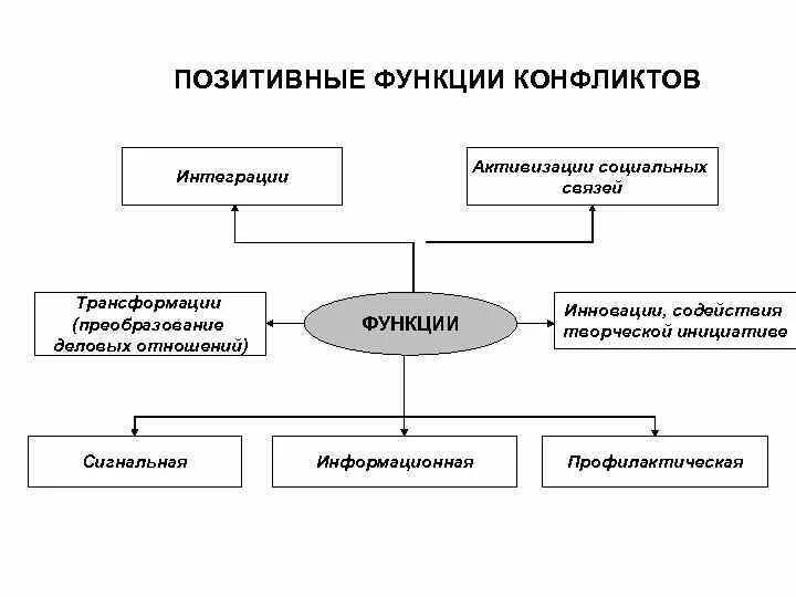 К позитивным функциям социальных. К позитивным функциям социальных