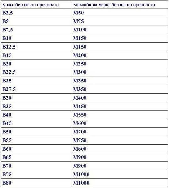 Марка бетона 350 прочность таблица. Марка бетона b30 f75 w2. Прочность бетона марки м350. Бетон в30 f100 w8. Бетон б 1