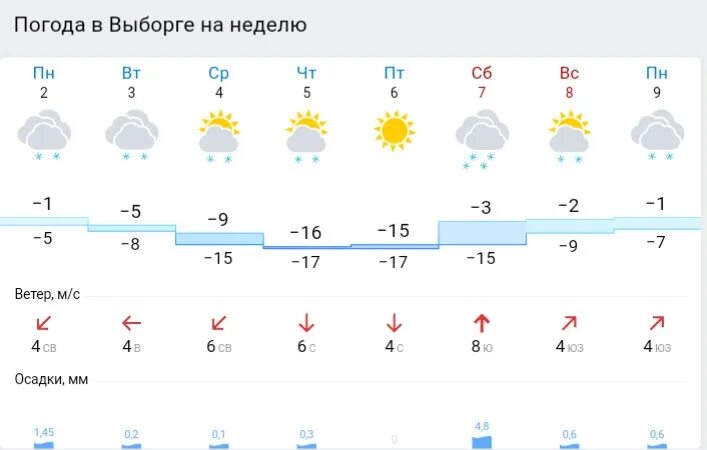 Норвежский сайт погоды ростовская область. Погода в Выборге на неделю. Погода в Выборге на неделю точный. Погода в Выборге на неделю на 7. Погода в Выборге сегодня.