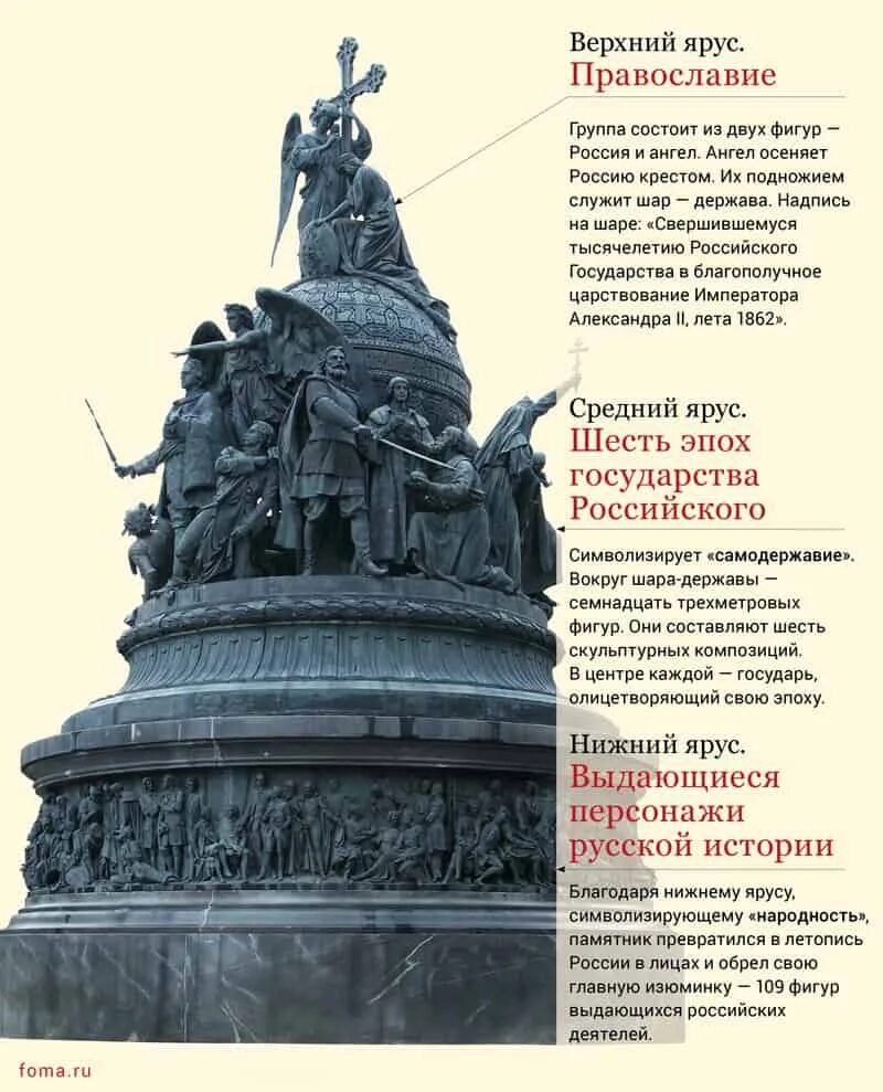 Памятник историческому деятелю в россии. Памятник тысячелетию России в Великом Новгороде 1862.. Памятник тысячелетию России (1862) Микешин. Памятник тысячелетие России Великий Новгород. 1862 Год - открытие Новгородской памятника "тысячелетие России".