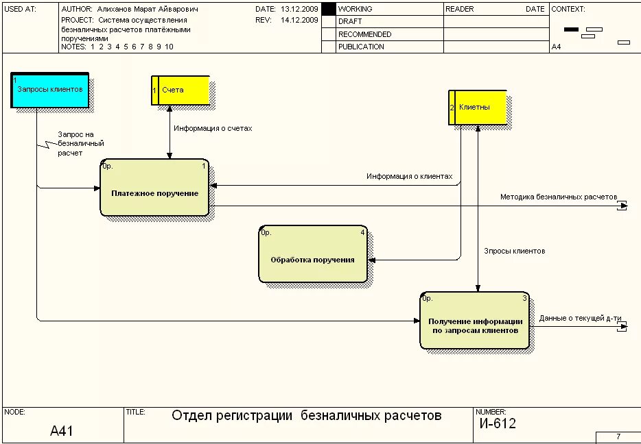Диаграмма декомпозиции dfd. Диаграмма декомпозиции dfd
