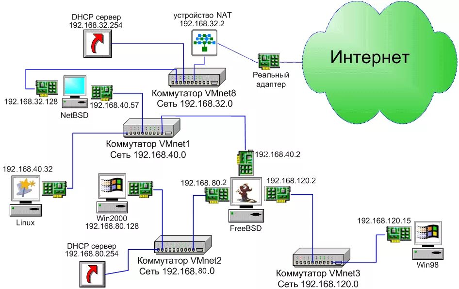 Схема локальной сети организации интернет провайдера. Схема сети DHCP сервер 3 коммутатора на 20 компьютеров. Коммутатор сервер интернет схема. Схема подключения локальной сети.