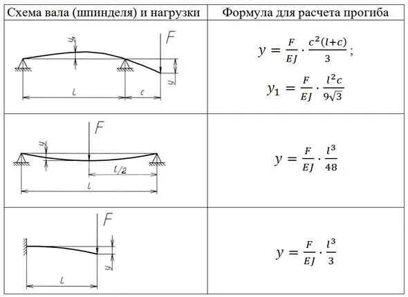 Изгиб швеллера. Швеллер 16п нагрузка на изгиб. швеллер 10 п нагрузка на изгиб. прогиб швеллера 10. прогиб швеллера таблица.
