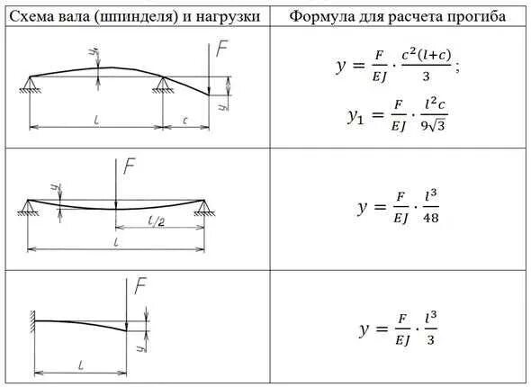 Швеллер 16п нагрузка на изгиб. Швеллер 10 п нагрузка на изгиб. Прогиб швеллера 10. Прогиб швеллера таблица.