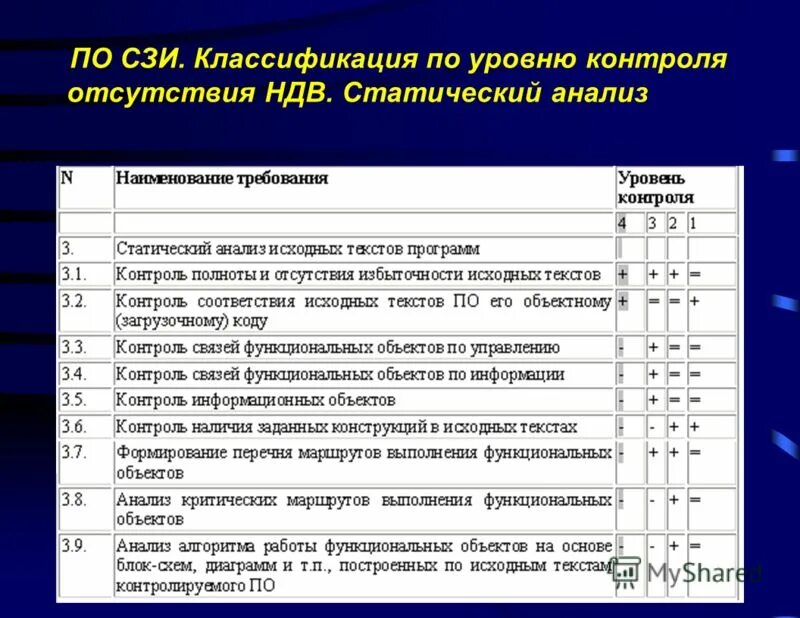 Уровни контроля в организации