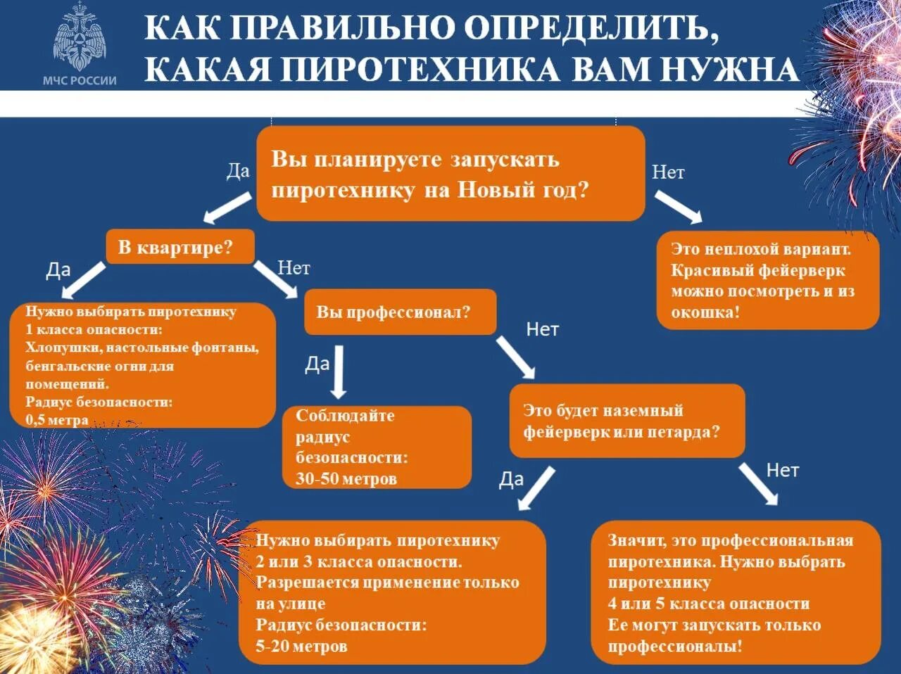 Что значит пиротехника. Памятки на новый год мчс россии. памятка по пиротехники на новый год. пиротехника безопасность. безопасный новый год инфографика.