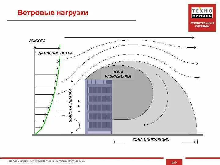 Зона высокого давления. Угловая зона здания Ветровая нагрузка. Расчет ветровызх на грузок на резервуар. Расчет ветровых нагрузок на резервуар. Схема ветровой нагрузки на участке.