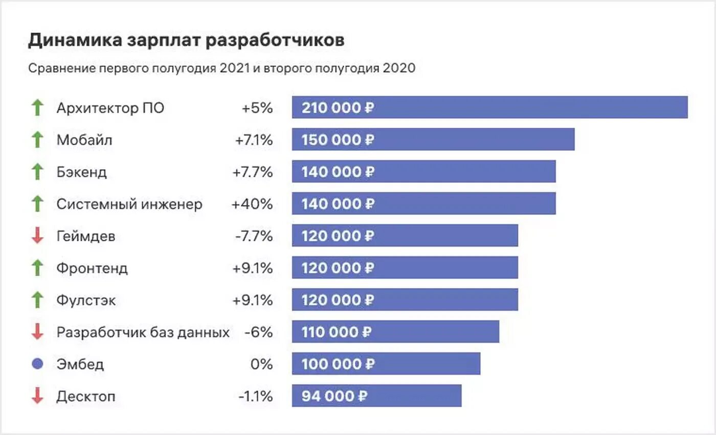 Зарплата программиста. Зарплата начинающего программиста. Зарплаты программистов по языкам. Зарплата разработчика.