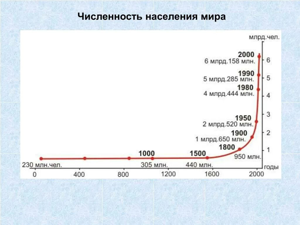 Численность на земном шаре