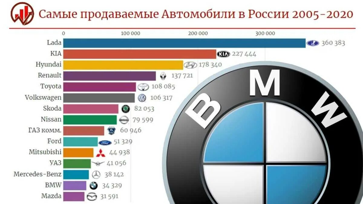 Ремонтные страны. Марки автомобилей. Самые продаваемые марки автомобилей. Самые продаваемые марки авто в России 2020. Самые востребованные марки автомобилей.