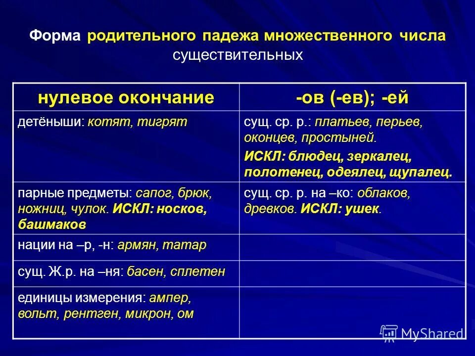 Родительный падеж множественного числа существительных таблица Узбеки родительный падеж множественное