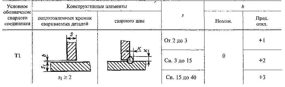 Тавровый сварной шов т1. Соединение т1 сварка. Сварной шов т3. Сварной шов т1 ГОСТ. Таблица т3