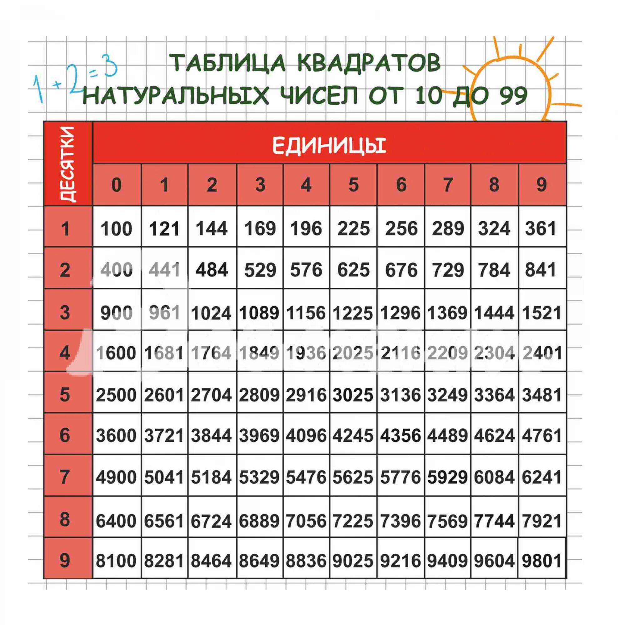 Таблица квадратов натуральных чисел от 10. Стенд таблица квадратов натуральных чисел от 10 до 99. Таблица квадратов двузначных чисел. Таблица двухзначных чисел в квадрате. Таблица натуральных чисел от 1 до 99.
