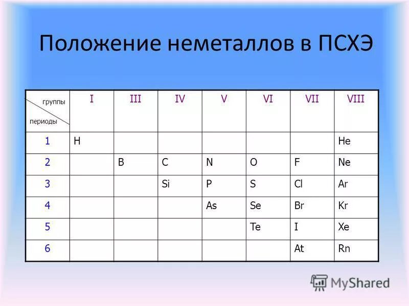 неметаллы твердые жидкие и газообразные. таблица менделеева металлы и неметаллы и амфотерные элементы. неметаллы в химии. неметаллы химические элементы и простые вещества. какие неметаллы газы.