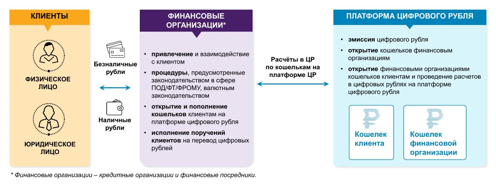 Цифровой счет в банке