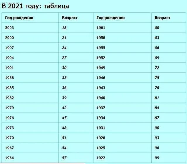 Дно рождения 2023. Годы диспансеризации в 2021 году таблица. Диспансеризация в 2021 году какие года рождения попадают. Диспансеризация по годам рождения в 2021 году таблица. Диспансеризация 2021 какие года рождения попадают таблица.