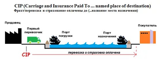 Поставка с вознаграждением. Поставка ddp. ddp условия поставки что это. поставка ддп. условия ddp контракт.