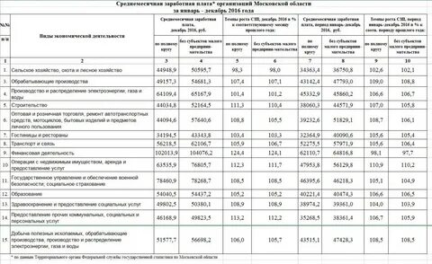 Средняя зарплата по видам экономической деятельности